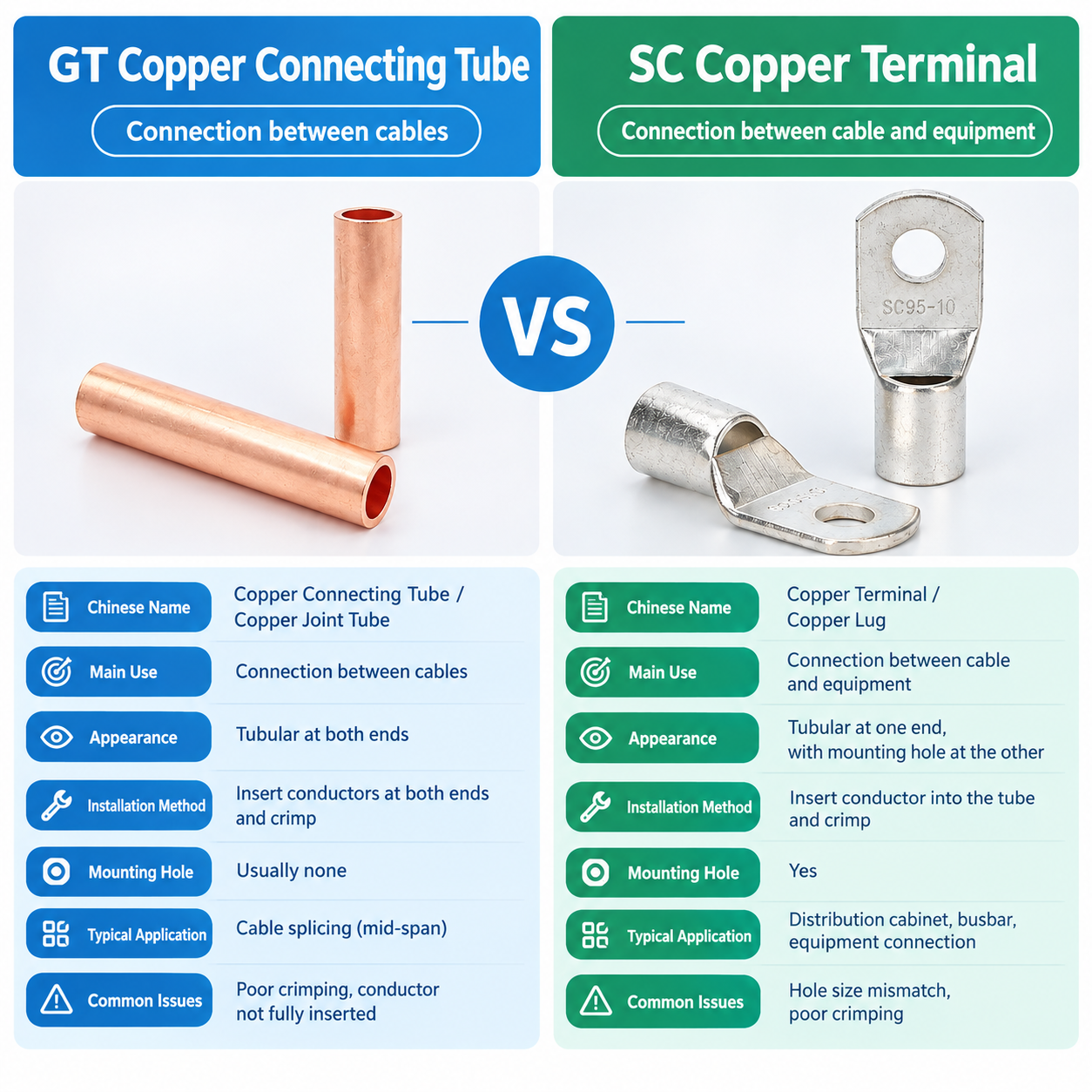 What is the Difference Between GT Copper Connecting Tubes and SC Copper Terminals?